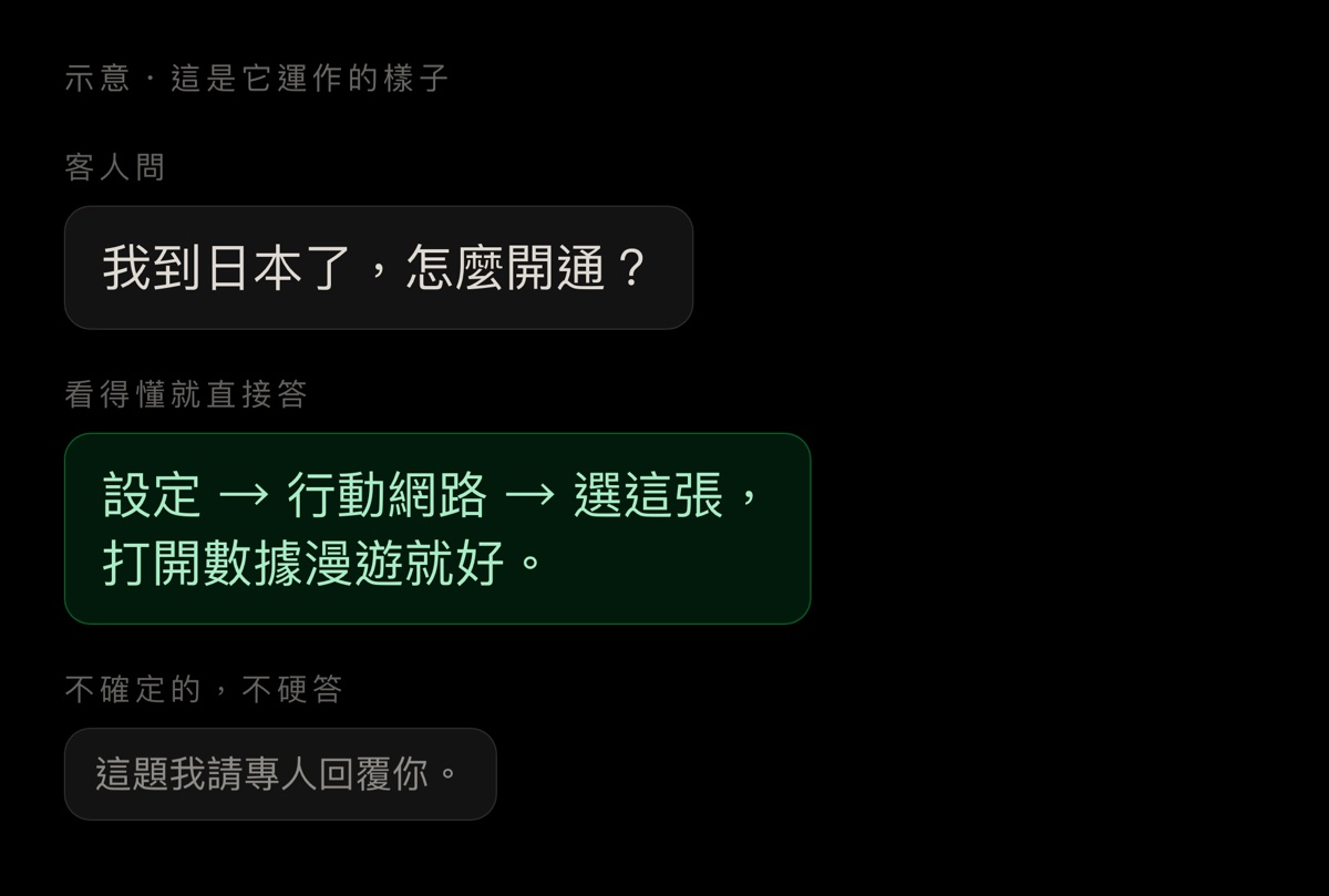 AI客服運作示意：客人問、看得懂就直接答、不確定的轉給專人